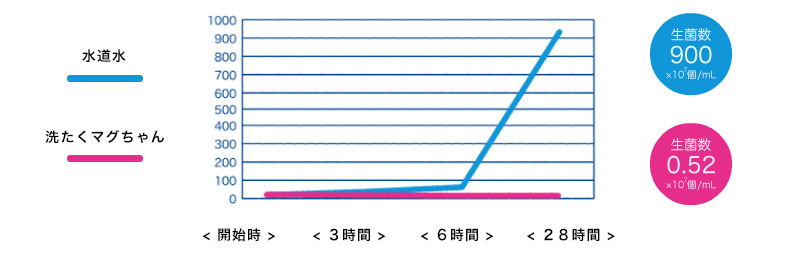 洗衣除菌包